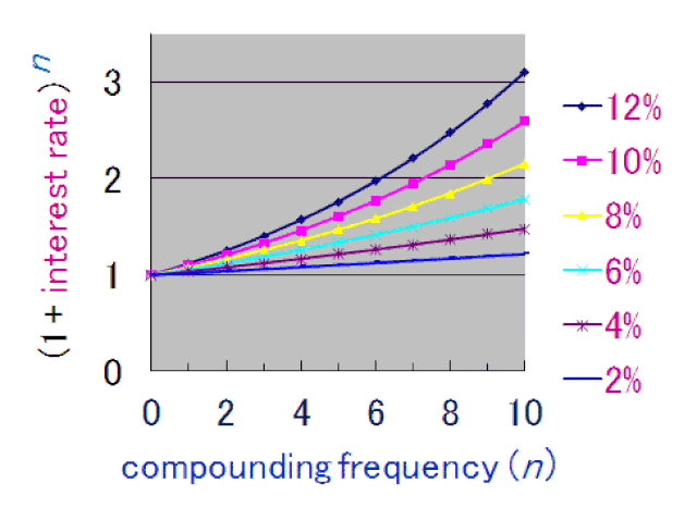 Compound interest diagram